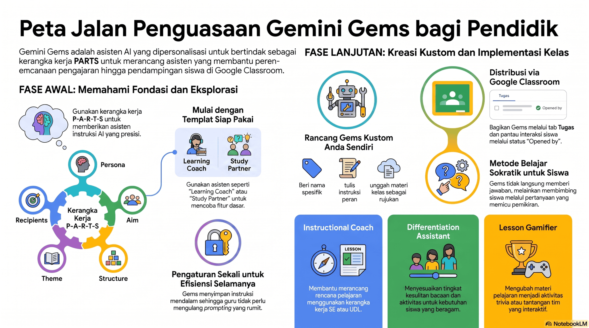 Panduan Praktis Gemini Gems untuk Pendidik Masa Kini 1 Peta Jalan Asisten AI Pendidik scaled