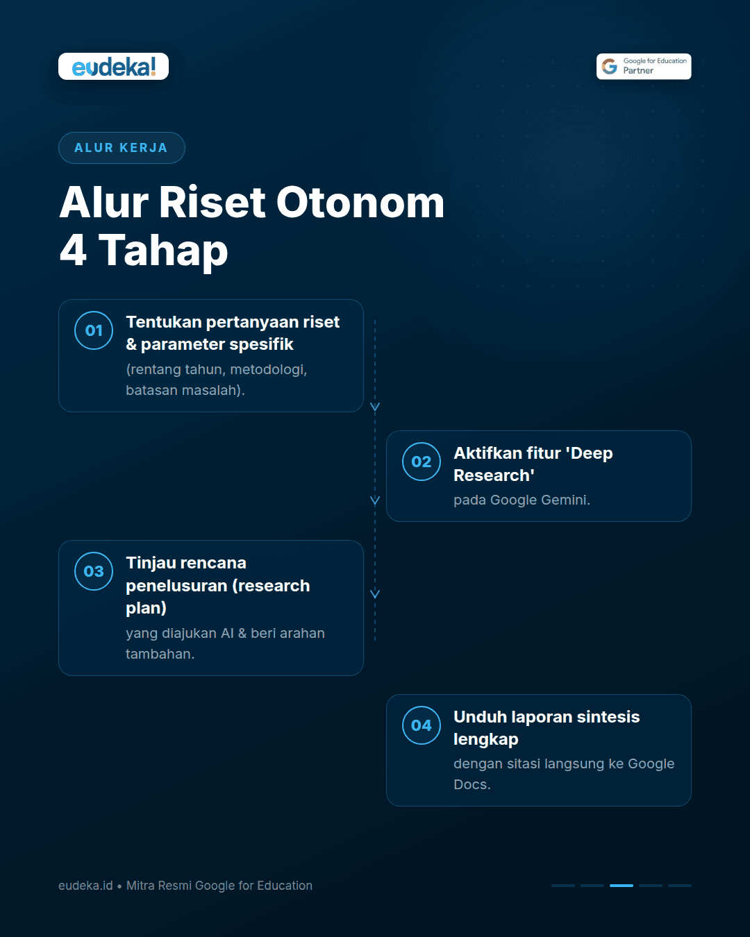 Gemini Deep Research: Cara Riset Ratusan Jurnal dalam Hitungan Menit 1 Alur Kerja 4 Tahap Gemini Deep Research